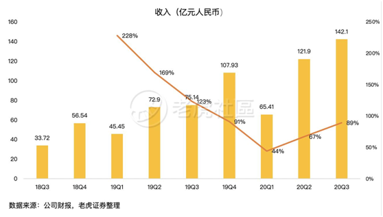 老虎證券：日燒1億的拼多多怎么就突然盈利了？