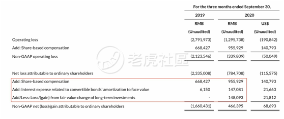 老虎證券：日燒1億的拼多多怎么就突然盈利了？
