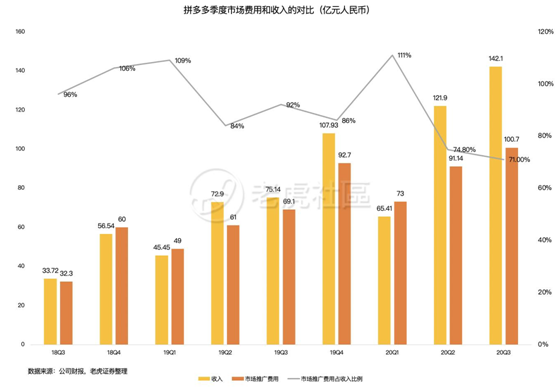 老虎證券：日燒1億的拼多多怎么就突然盈利了？
