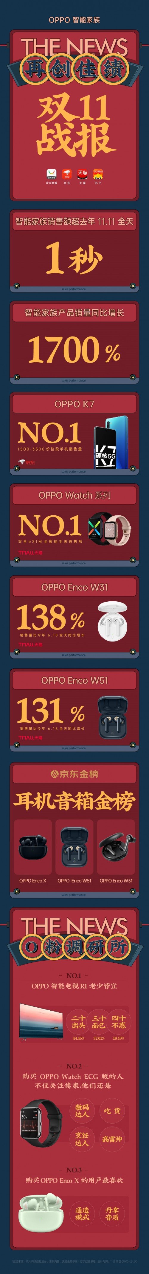 雙十一銷量猛增17倍 OPPO智能家族產(chǎn)品因何備受追捧？