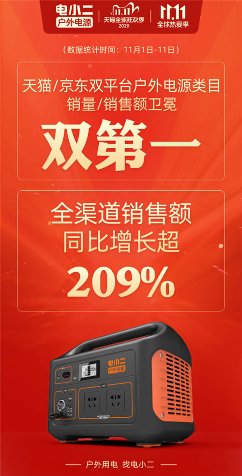 雙11戰(zhàn)報(bào)來啦！電小二獲戶外電源銷售額/銷售量雙冠軍！