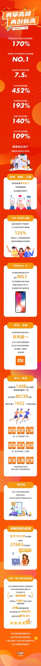 閃修俠發(fā)布雙十一戰(zhàn)報(bào)：452%爆發(fā)性增長(zhǎng)，助力數(shù)據(jù)再創(chuàng)新高！