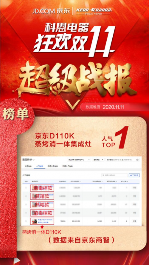 雙十一戰(zhàn)報(bào)出爐!集成灶十大品牌科恩電器一戰(zhàn)成名，榮耀冠軍榜