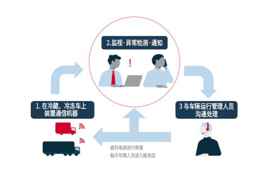 電裝推出冷凍機遠程監(jiān)控服務“D-FAMS”，改善人手緊缺難題