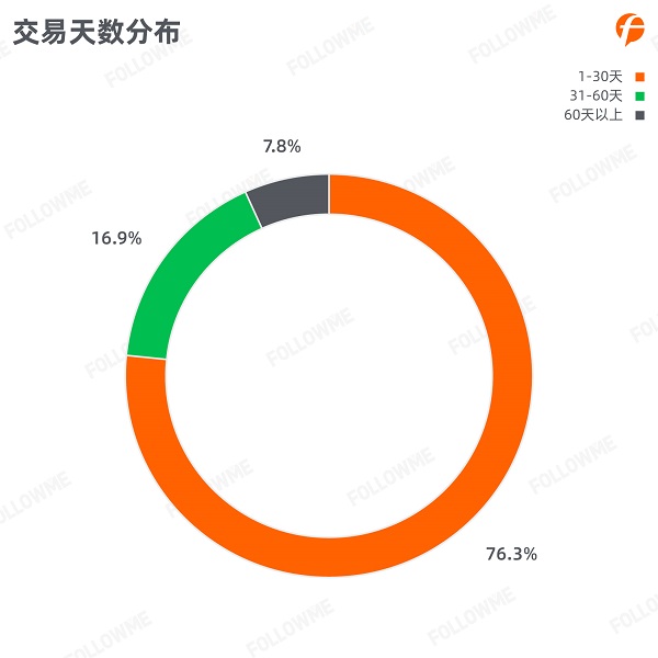 FOLLOWME 2020第三季度社區(qū)交易報(bào)告正式出爐！