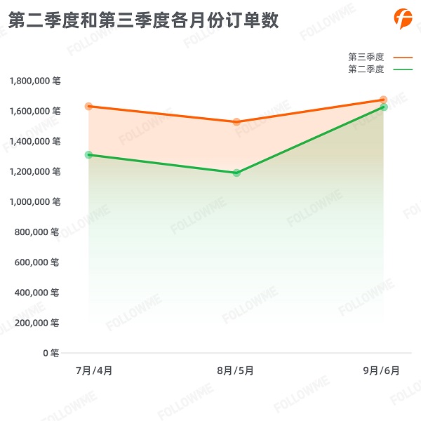 FOLLOWME 2020第三季度社區(qū)交易報(bào)告正式出爐！