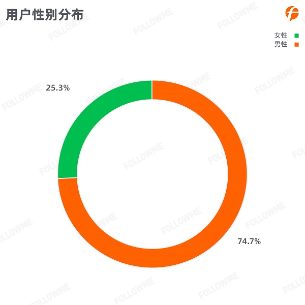 FOLLOWME 2020第三季度社區(qū)交易報(bào)告正式出爐！