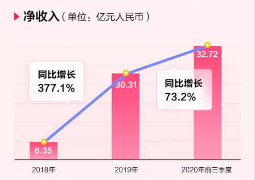 完美日記母公司逸仙電商沖刺紐交所，來富途0費用參與打新