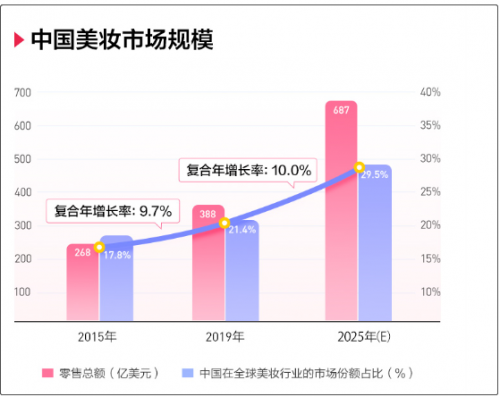 完美日記母公司逸仙電商沖刺紐交所，來富途0費用參與打新