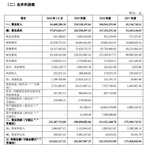 虧損金額巨大！成立8年，云知聲仍未實(shí)現(xiàn)自我造血？
