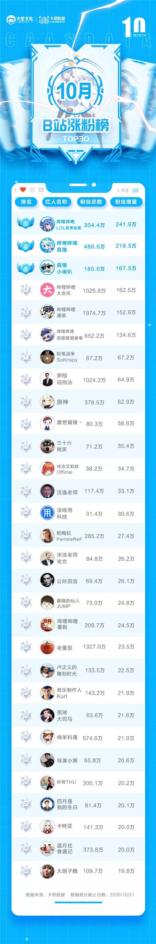 卡思數(shù)據(jù)B站10月漲粉榜：前六被官號(hào)包圓，B站吃到S級(jí)賽事紅利了嗎？