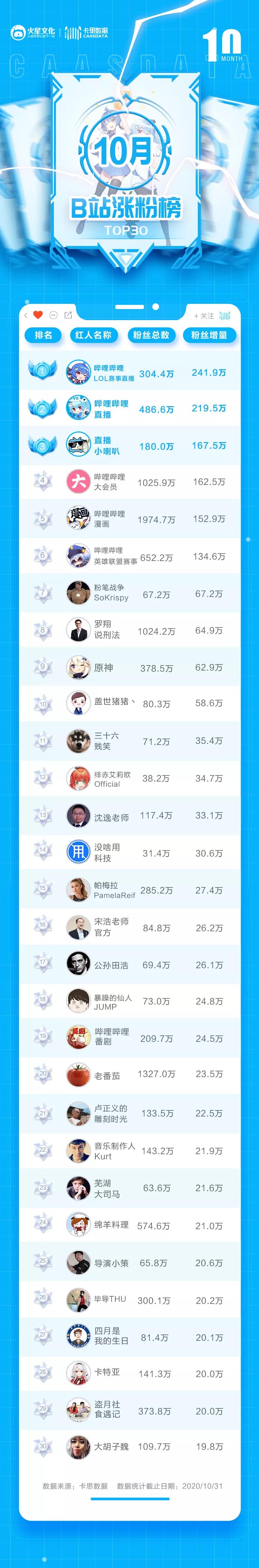 卡思數(shù)據(jù)B站10月漲粉榜：前六被官號(hào)包圓，B站吃到S級(jí)賽事紅利了嗎？