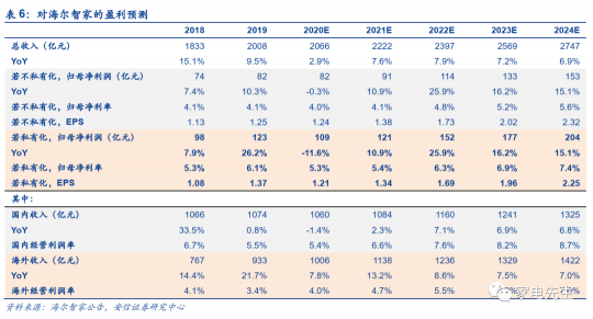 年末港交所上市？安信證券：海爾智家A+H市值可達近4000億元