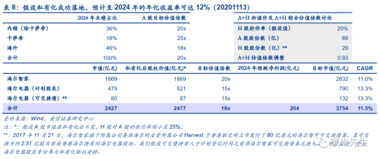年末港交所上市？安信證券：海爾智家A+H市值可達近4000億元