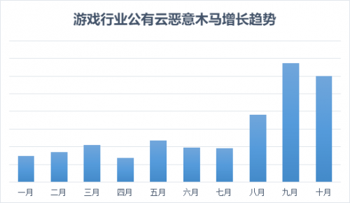 騰訊安全《游戲行業(yè)云上安全報告》發(fā)布：9成云上主機存在安全基線問題