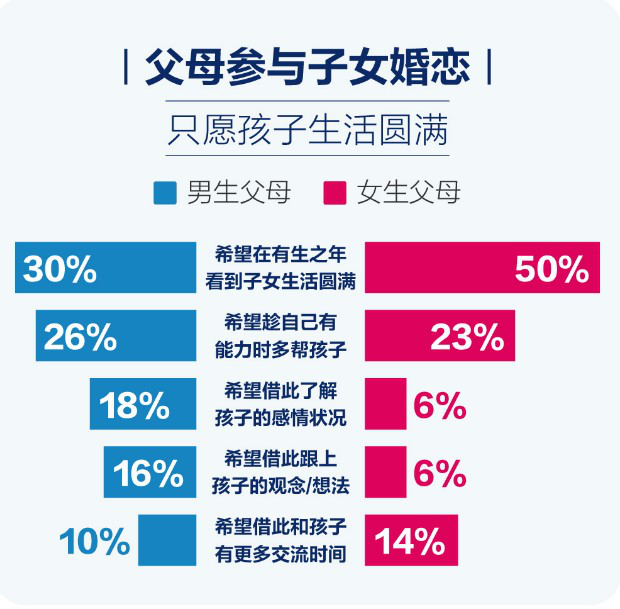 百合佳緣集團(tuán)婚戀報告：父母以自己的方式參與子女婚姻大事有錯嗎？
