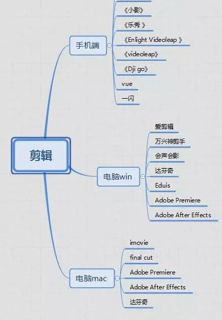視頻剪輯與制作  傳播易為什么值得推薦？