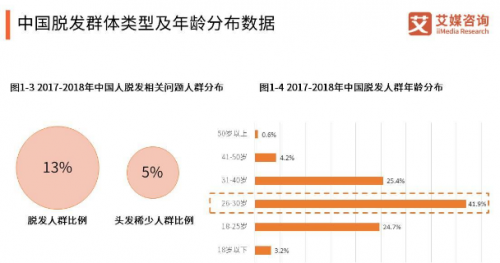 北京新生植發(fā)：“禿”然來襲的煩惱 生發(fā)劑登上了年輕人消費榜前十