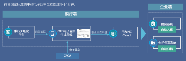 冠群信息助力上線中國(guó)首家OFD格式銀行電子回單系統(tǒng)