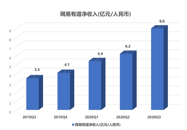 大和證券：上調(diào)網(wǎng)易目標價至187港元，較當前股價高31.9%