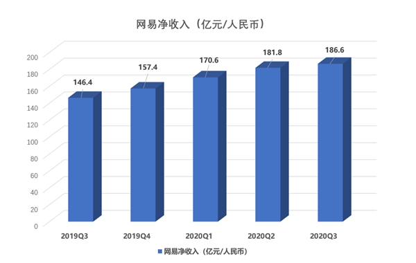大和證券：上調(diào)網(wǎng)易目標價至187港元，較當前股價高31.9%