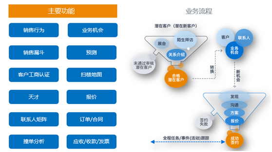 神州云動(dòng)： CRM客戶(hù)關(guān)系全生命周期的運(yùn)營(yíng)體系