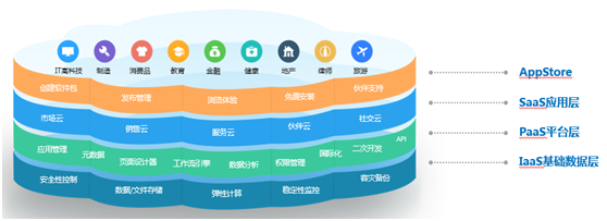 神州云動(dòng)： CRM客戶(hù)關(guān)系全生命周期的運(yùn)營(yíng)體系