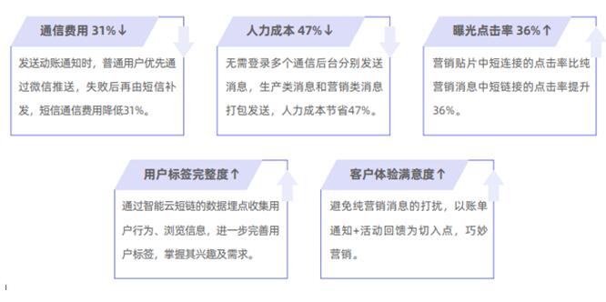 獨(dú)家案例：某A股上市城商行 巧妙切入、快速落地精準(zhǔn)營銷