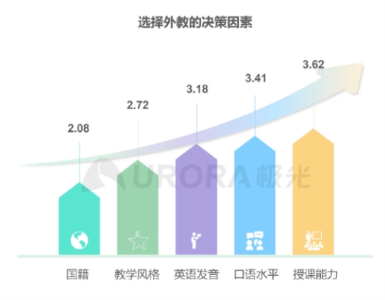 極光發(fā)布在線青少兒英語(yǔ)行業(yè)報(bào)告，阿卡索打造高水平外教團(tuán)隊(duì)