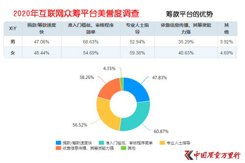 互聯(lián)網(wǎng)大病眾籌平臺美譽(yù)度調(diào)查 輕松籌打造“品牌壁壘”