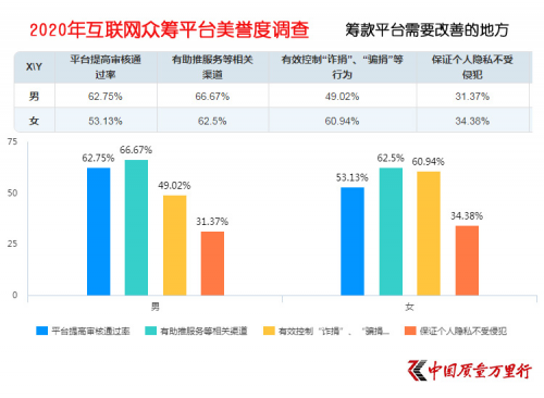 互聯(lián)網(wǎng)大病眾籌平臺美譽(yù)度調(diào)查 輕松籌打造“品牌壁壘”