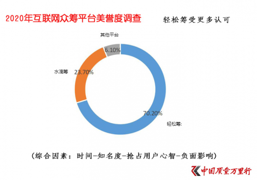 互聯(lián)網(wǎng)大病眾籌平臺美譽(yù)度調(diào)查 輕松籌打造“品牌壁壘”