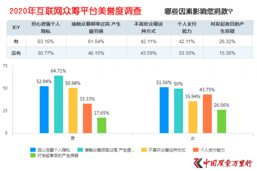 互聯(lián)網(wǎng)大病眾籌平臺美譽(yù)度調(diào)查 輕松籌打造“品牌壁壘”