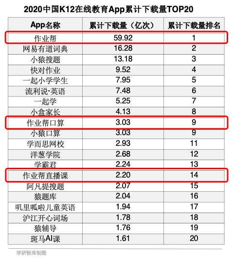 K12在線(xiàn)教育應(yīng)用市場(chǎng)頭部聚集趨勢(shì)凸顯 作業(yè)幫3款應(yīng)用入選下載量TOP20