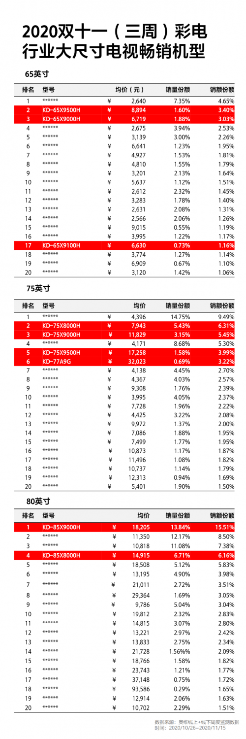 成11.11高端大屏電視首選！索尼電視強悍實力由何而來？