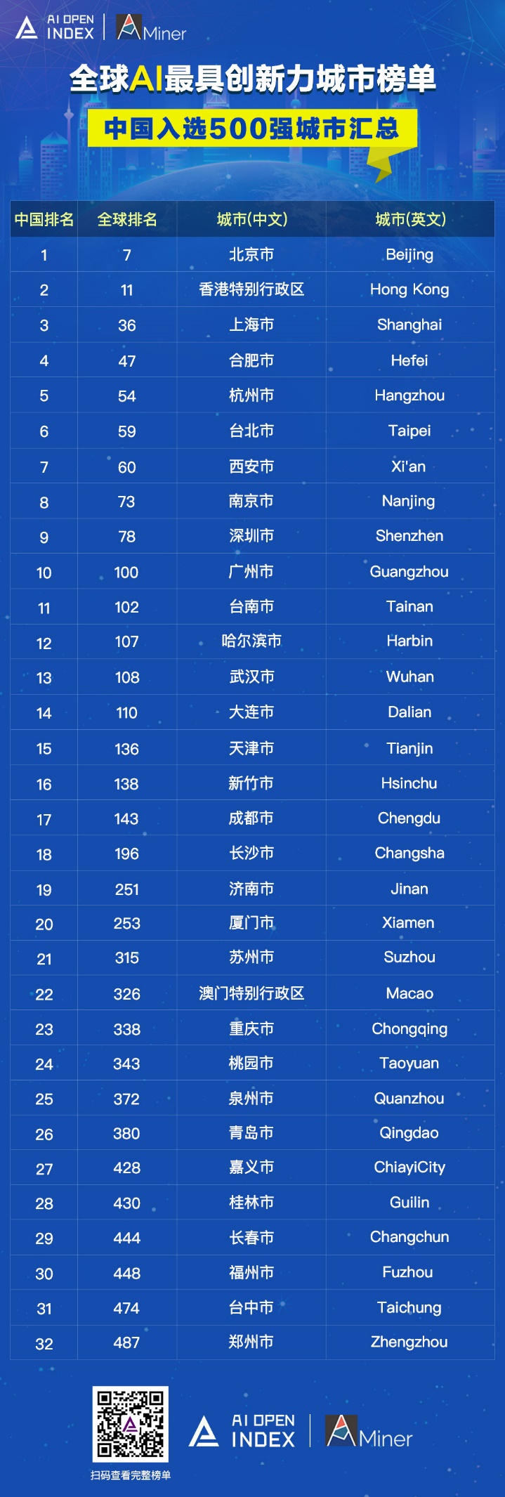 AIOpenIndex發(fā)布全球人工智能創(chuàng)新城市榜單，中國32個(gè)城市進(jìn)入世界500強(qiáng)