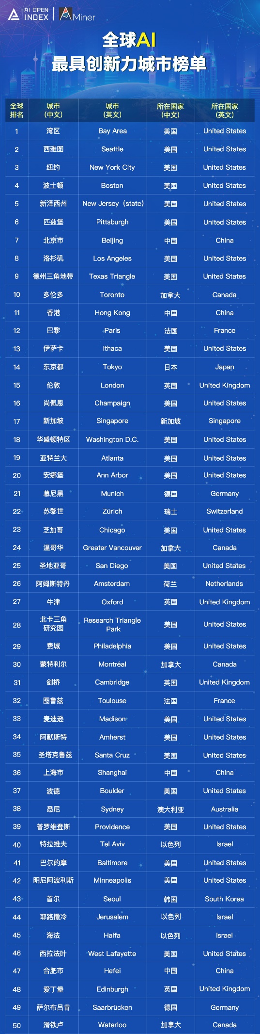 AIOpenIndex發(fā)布全球人工智能創(chuàng)新城市榜單，中國32個(gè)城市進(jìn)入世界500強(qiáng)