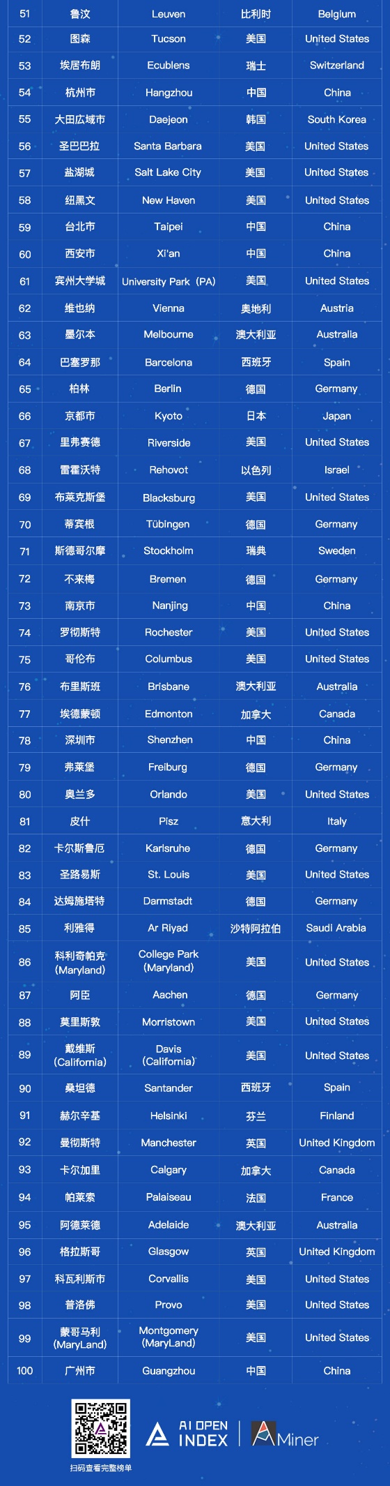 AIOpenIndex發(fā)布全球人工智能創(chuàng)新城市榜單，中國32個(gè)城市進(jìn)入世界500強(qiáng)