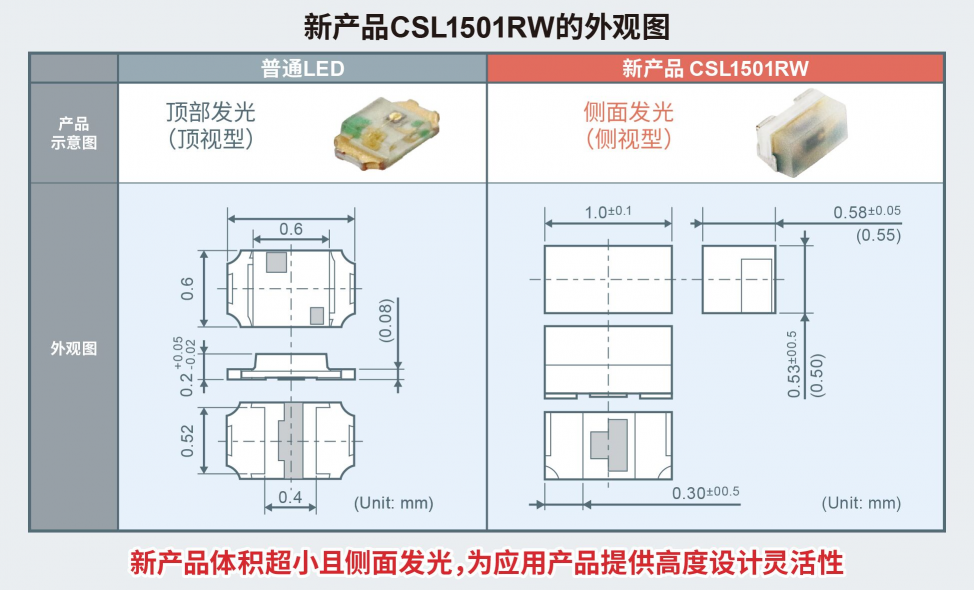 ROHM推出超小型紅外LED非常適合VR/MR/AR視線(xiàn)追蹤應(yīng)用