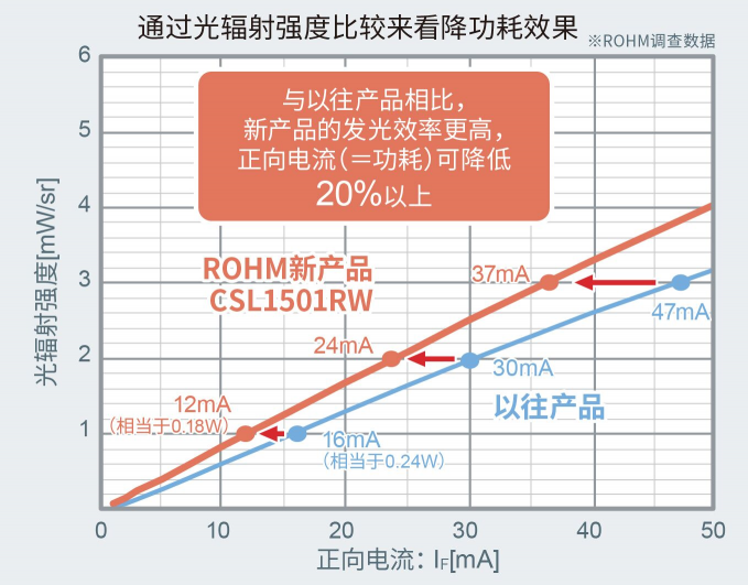 ROHM推出超小型紅外LED非常適合VR/MR/AR視線(xiàn)追蹤應(yīng)用