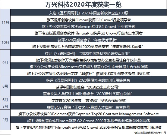 萬(wàn)興科技屢獲海內(nèi)外大獎(jiǎng)  數(shù)字創(chuàng)意戰(zhàn)略成效凸顯