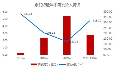 寒武紀正在穩(wěn)步推進研發(fā)和產品輸出