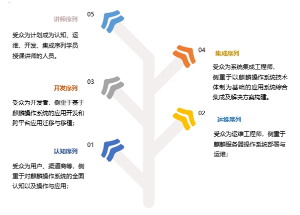 銀河麒麟助力湖北信息技術(shù)創(chuàng)新，推動(dòng)網(wǎng)信人才培養(yǎng)
