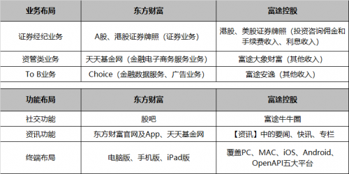 錯過了85倍的東方財富，還要錯過才3倍漲幅的富途嗎？