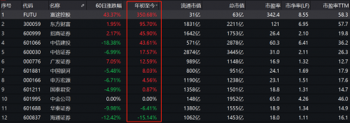 錯過了85倍的東方財富，還要錯過才3倍漲幅的富途嗎？