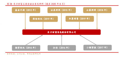 錯過了85倍的東方財富，還要錯過才3倍漲幅的富途嗎？