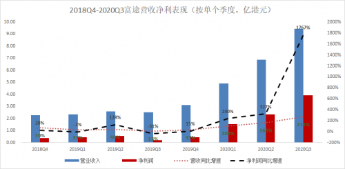 錯過了85倍的東方財富，還要錯過才3倍漲幅的富途嗎？