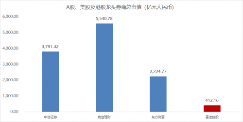 錯過了85倍的東方財富，還要錯過才3倍漲幅的富途嗎？