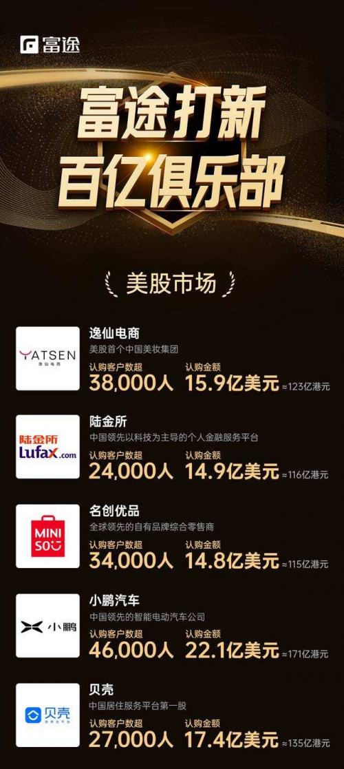 為何近三年上市的中概股，64%都選擇了富途安逸？