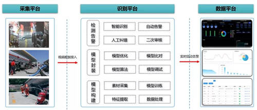 擁抱AI視覺(jué)，加油站可以很“智慧”